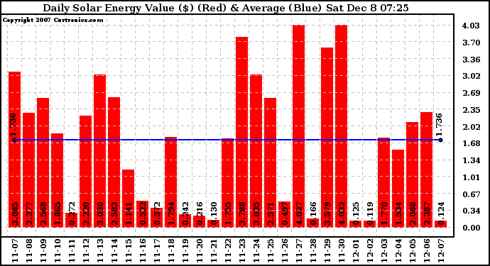 Solar PV/Inverter Performance Daily Solar Energy Production Value