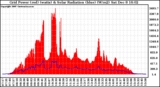 Solar PV/Inverter Performance Grid Power & Solar Radiation