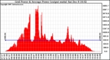 Solar PV/Inverter Performance Inverter Power Output