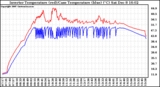 Solar PV/Inverter Performance Inverter Operating Temperature