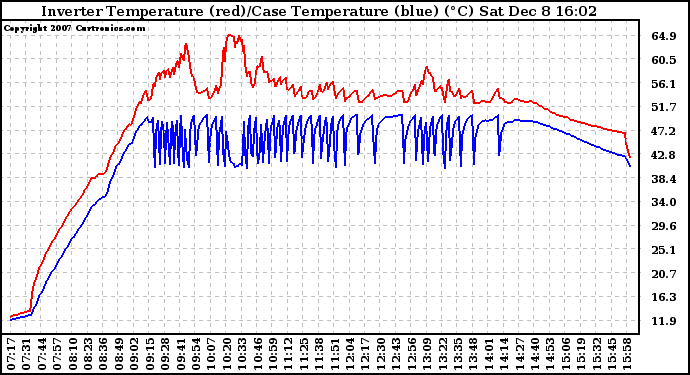 Solar PV/Inverter Performance Inverter Operating Temperature