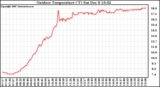 Solar PV/Inverter Performance Outdoor Temperature