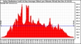 Solar PV/Inverter Performance Solar Radiation & Day Average per Minute