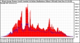 Solar PV/Inverter Performance West Array Power Output & Solar Radiation