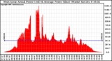 Solar PV/Inverter Performance West Array Actual & Average Power Output