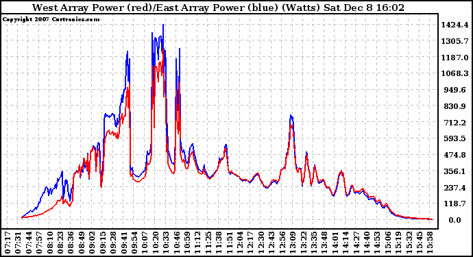 Solar PV/Inverter Performance Photovoltaic Panel Power Output