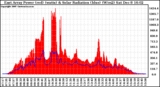 Solar PV/Inverter Performance East Array Power Output & Solar Radiation