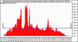 Solar PV/Inverter Performance East Array Actual & Average Power Output