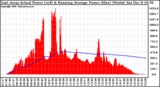 Solar PV/Inverter Performance East Array Actual & Running Average Power Output