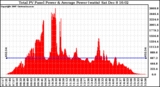 Solar PV/Inverter Performance Total PV Panel Power Output