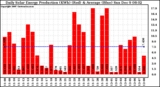 Solar PV/Inverter Performance Daily Solar Energy Production