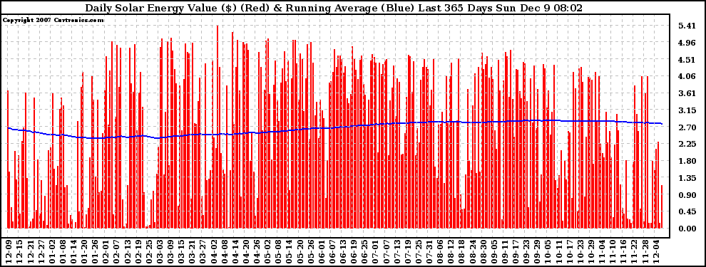 Solar PV/Inverter Performance Daily Solar Energy Production Value Running Average Last 365 Days