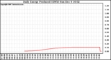 Solar PV/Inverter Performance Daily Energy Production