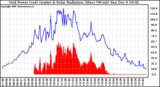 Solar PV/Inverter Performance Grid Power & Solar Radiation