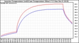 Solar PV/Inverter Performance Inverter Operating Temperature