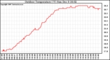 Solar PV/Inverter Performance Outdoor Temperature