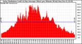 Solar PV/Inverter Performance Solar Radiation & Day Average per Minute