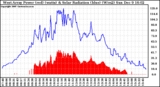 Solar PV/Inverter Performance West Array Power Output & Solar Radiation