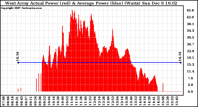 Solar PV/Inverter Performance West Array Actual & Average Power Output