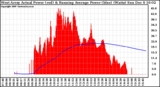 Solar PV/Inverter Performance West Array Actual & Running Average Power Output