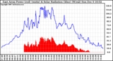 Solar PV/Inverter Performance East Array Power Output & Solar Radiation