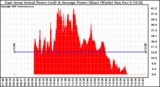 Solar PV/Inverter Performance East Array Actual & Average Power Output