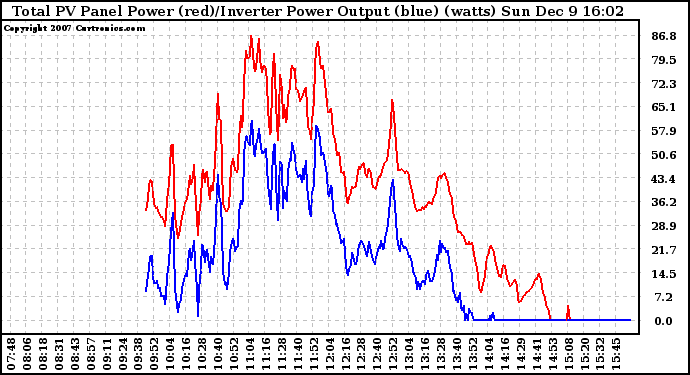 Solar PV/Inverter Performance PV Panel Power Output & Inverter Power Output