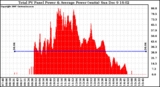 Solar PV/Inverter Performance Total PV Panel Power Output