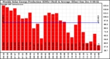 Solar PV/Inverter Performance Weekly Solar Energy Production