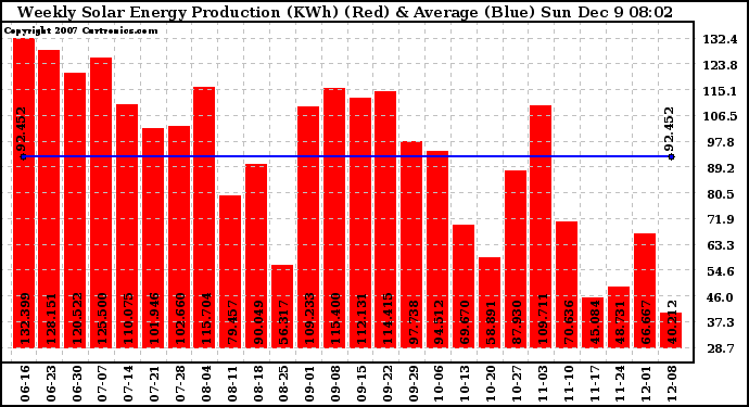 Solar PV/Inverter Performance Weekly Solar Energy Production