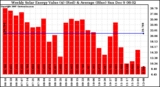 Solar PV/Inverter Performance Weekly Solar Energy Production Value