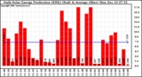 Solar PV/Inverter Performance Daily Solar Energy Production