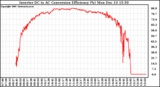 Solar PV/Inverter Performance Inverter DC to AC Conversion Efficiency