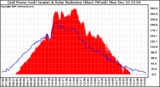 Solar PV/Inverter Performance Grid Power & Solar Radiation