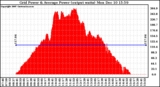 Solar PV/Inverter Performance Inverter Power Output