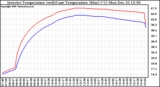 Solar PV/Inverter Performance Inverter Operating Temperature