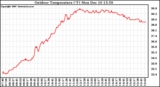 Solar PV/Inverter Performance Outdoor Temperature