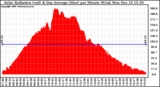 Solar PV/Inverter Performance Solar Radiation & Day Average per Minute