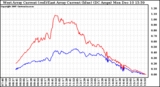 Solar PV/Inverter Performance Photovoltaic Panel Current Output