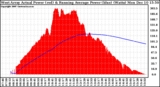 Solar PV/Inverter Performance West Array Actual & Running Average Power Output