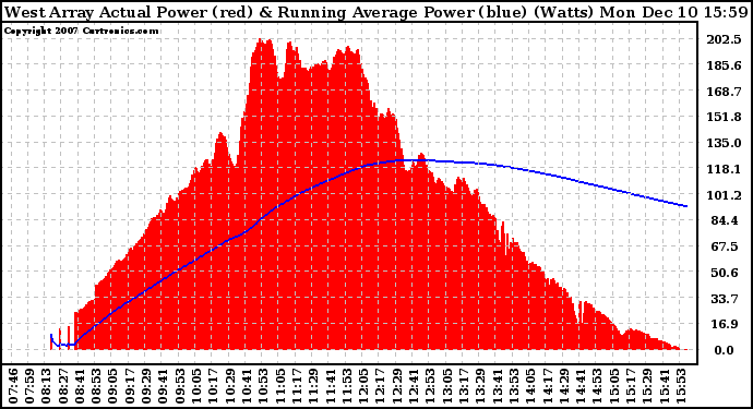 Solar PV/Inverter Performance West Array Actual & Running Average Power Output
