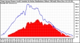 Solar PV/Inverter Performance East Array Power Output & Solar Radiation