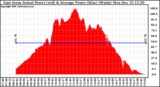 Solar PV/Inverter Performance East Array Actual & Average Power Output