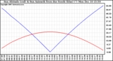 Solar PV/Inverter Performance Sun Altitude Angle & Azimuth Angle