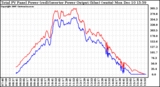 Solar PV/Inverter Performance PV Panel Power Output & Inverter Power Output