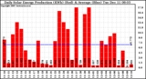 Solar PV/Inverter Performance Daily Solar Energy Production