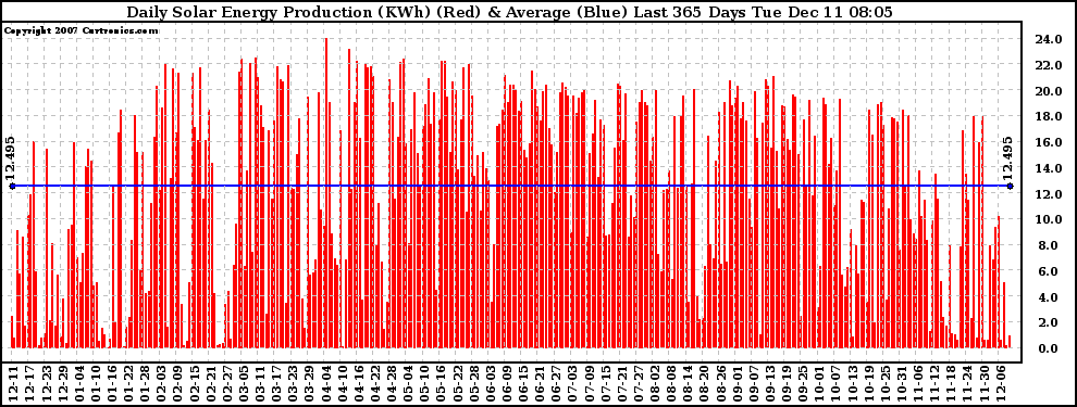 Solar PV/Inverter Performance Daily Solar Energy Production Last 365 Days