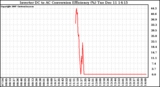 Solar PV/Inverter Performance Inverter DC to AC Conversion Efficiency