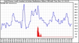 Solar PV/Inverter Performance Grid Power & Solar Radiation