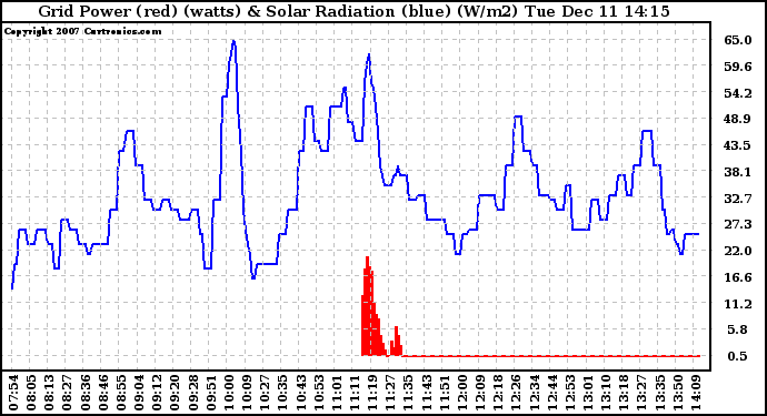 Solar PV/Inverter Performance Grid Power & Solar Radiation